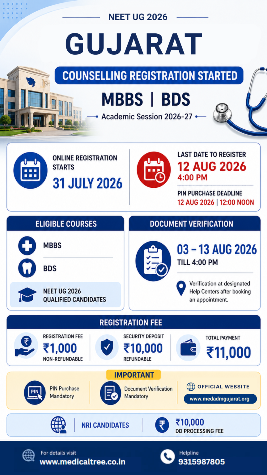 Gujarat State Counselling 2026 registration infographic showing MBBS and BDS counselling registration dates, document verification schedule, registration fee, security deposit and last date to apply for NEET UG 2026 qualified candidates.