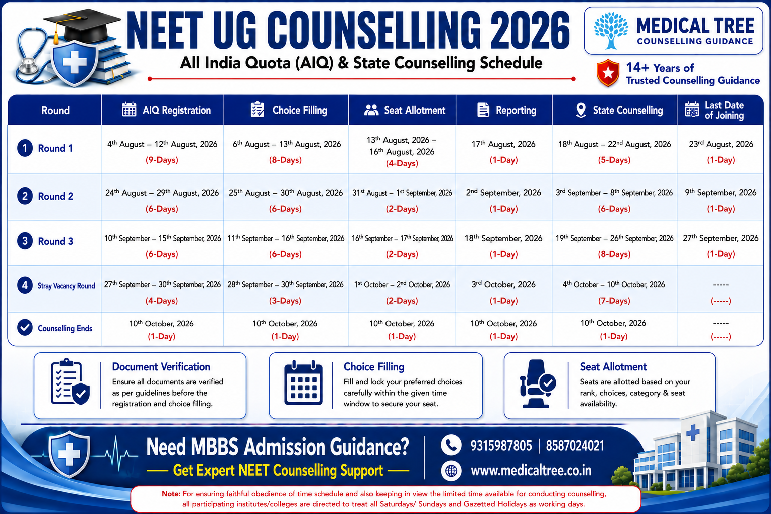 NEET UG 2026 All India Quota (AIQ) and State Counselling Timeline infographic showing AIQ registration, choice filling, seat allotment, reporting dates, state counselling schedule and last date of joining for all counselling rounds.