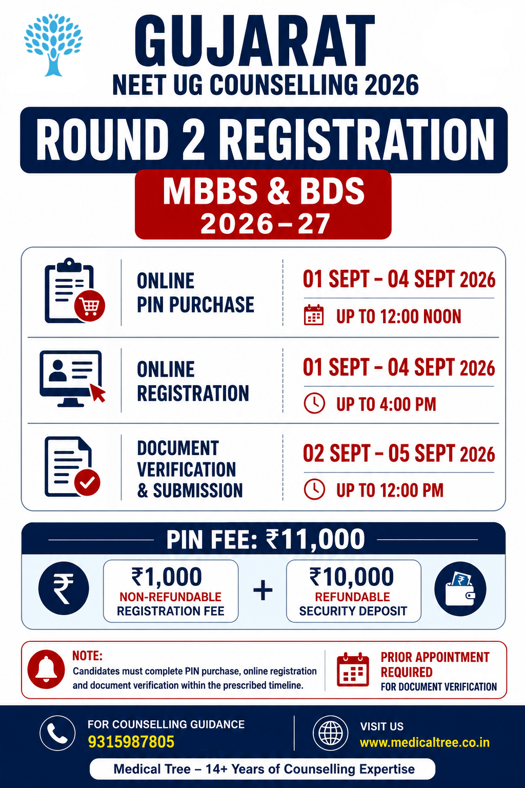 Gujarat NEET UG 2026 Round 2 registration infographic showing online PIN purchase, online registration and document verification and submission dates for MBBS and BDS counselling along with ₹1,000 registration fee and ₹10,000 refundable security deposit.