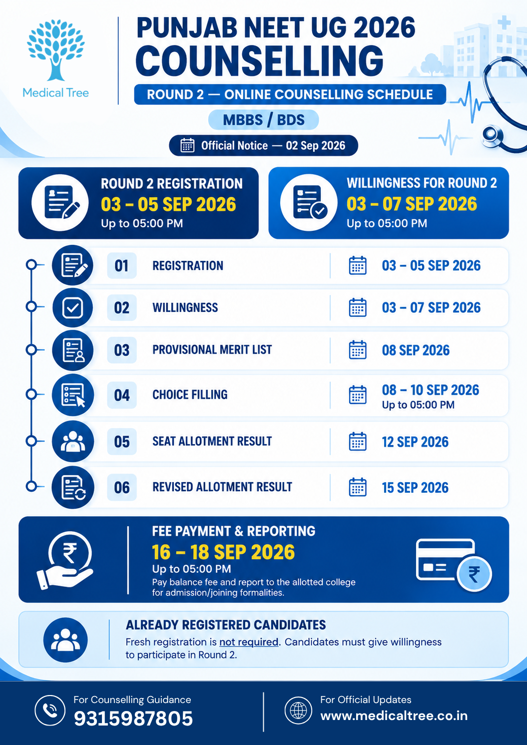 Punjab NEET UG Counselling 2026 Round 2 online counselling schedule showing MBBS and BDS registration from 3 to 5 September, willingness submission till 7 September, merit list on 8 September, choice filling, seat allotment results and fee payment and reporting dates.